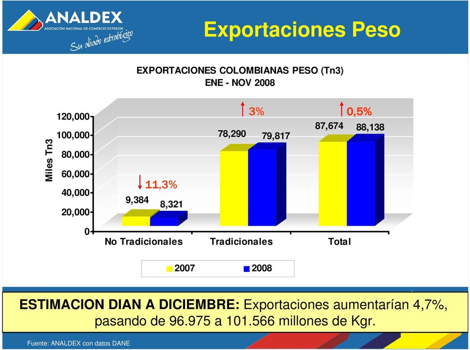 79,817 0 No Tradicionales Tradicionales Total ESTIMACION DIAN A DICIEMBRE: Exportaciones