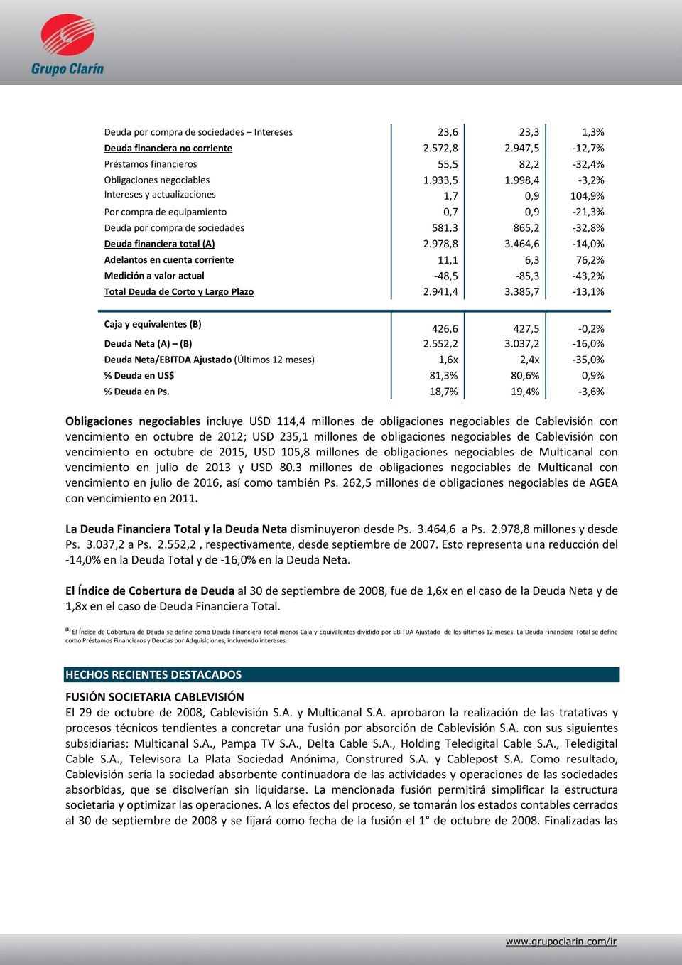 464,6-14,0% Adelantos en cuenta corriente 11,1 6,3 76,2% Medición a valor actual -48,5-85,3-43,2% Total Deuda de Corto y Largo Plazo 2.941,4 3.