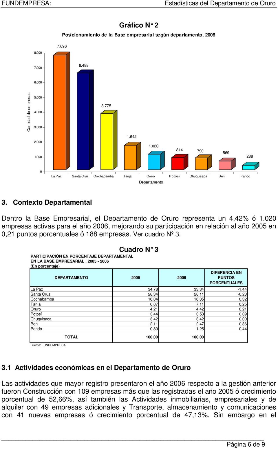Contexto Departamental Dentro la Base Empresarial, el Departamento de Oruro representa un 4,42% ó 1.