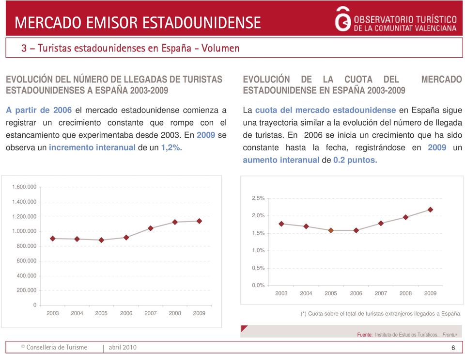 EVOLUCIÓN DE LA CUOTA DEL MERCADO ESTADOUNIDENSE EN ESPAÑA 2003-2009 La cuota del mercado estadounidense en España sigue una trayectoria similar a la evolución del número de llegada de turistas.