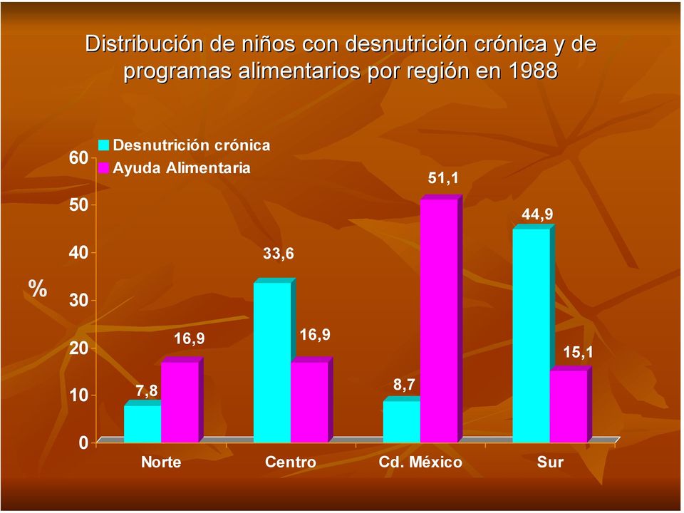 Desnutrición crónica Ayuda Alimentaria 51,1 50 44,9 %