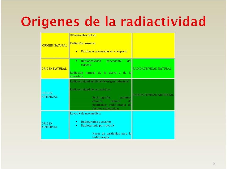 ARTIFICIAL ORIGEN ARTIFICIAL Radioactividad de uso médico: Rayos X de uso médico: RADIOACTIVIDAD ARTIFICIAL Escintografía, gammacámara,