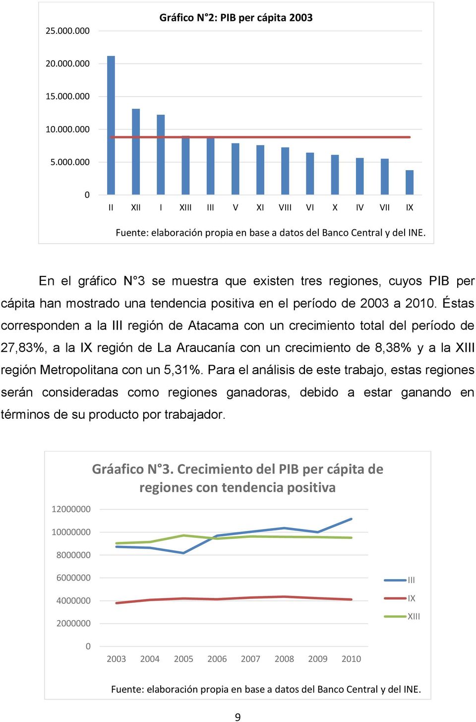 Éstas corresponden a la III región de Atacama con un crecimiento total del período de 27,83%, a la IX región de La Araucanía con un crecimiento de 8,38% y a la XIII región Metropolitana con un 5,31%.