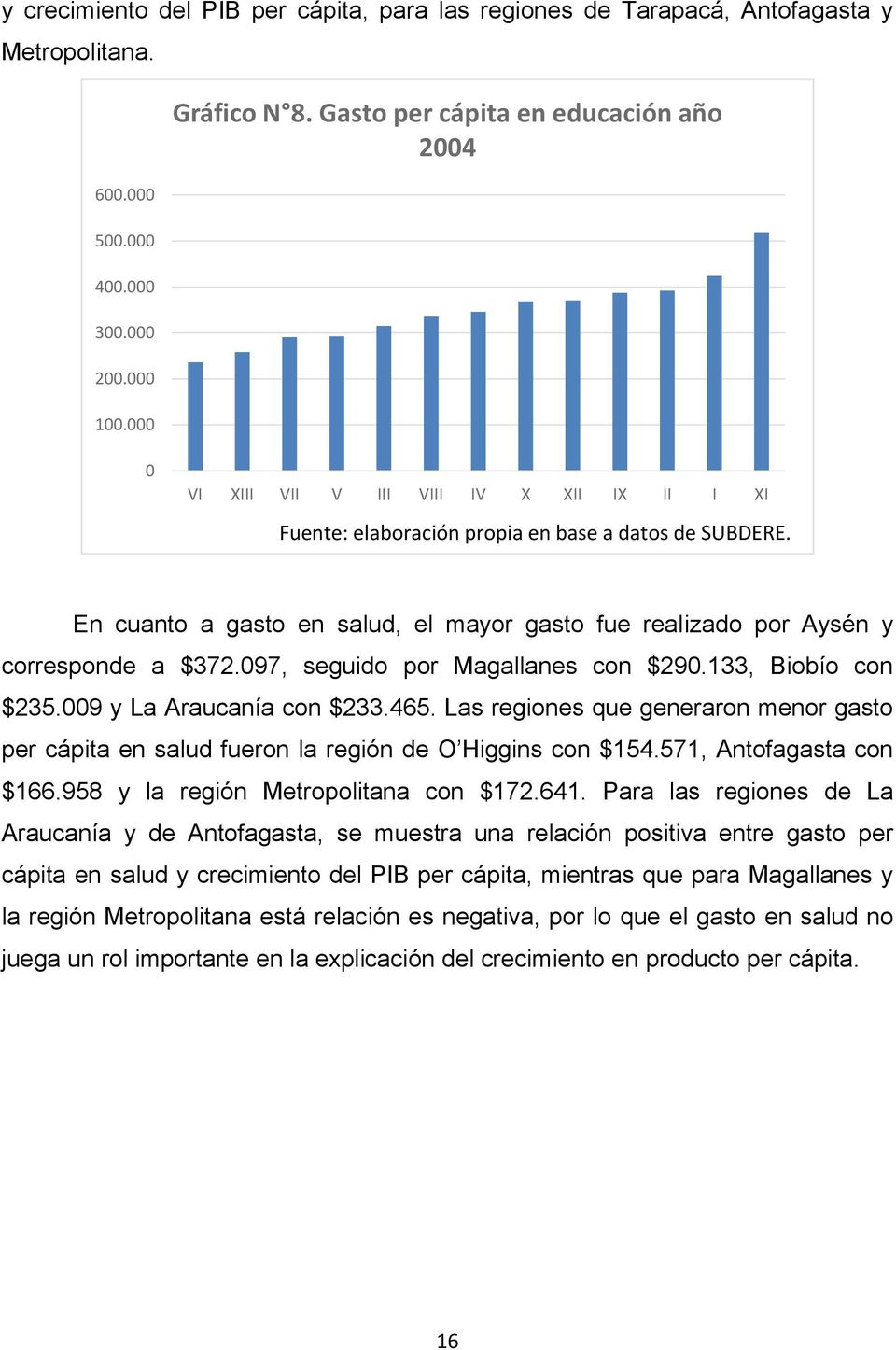 En cuanto a gasto en salud, el mayor gasto fue realizado por Aysén y corresponde a $372.097, seguido por Magallanes con $290.133, Biobío con $235.009 y La Araucanía con $233.465.