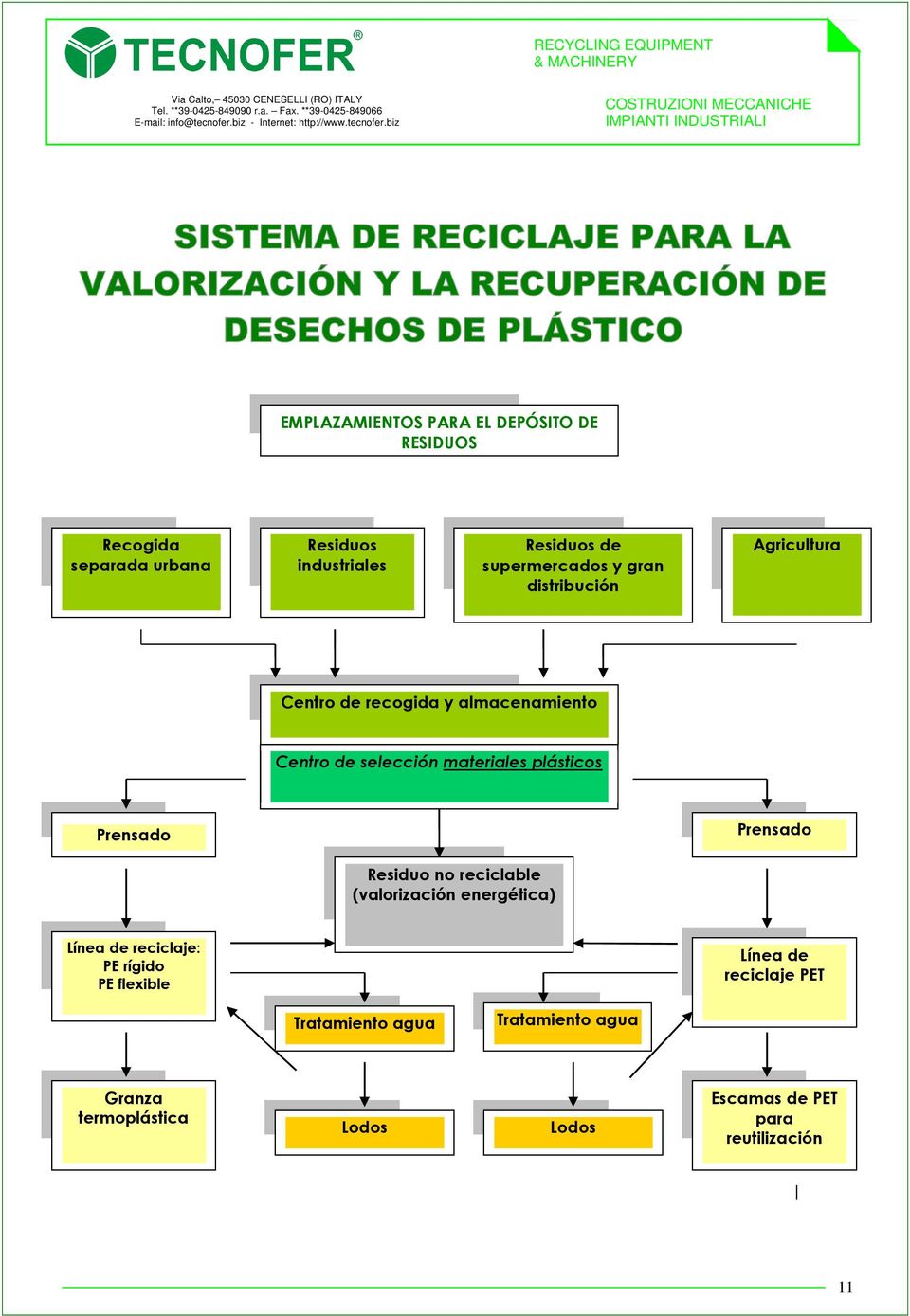 plásticos Prensado Prensado Residuo no reciclable (valorización energética) Línea de reciclaje: PE rígido PE