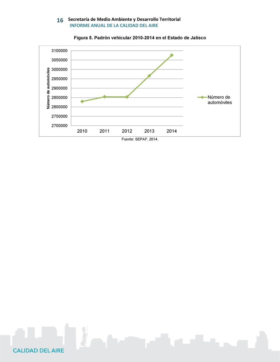 Padrón vehicular 2010-2014 en el Estado de Jalisco 3100000 3050000