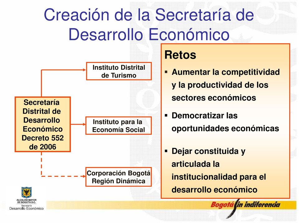 Bogotá Región Dinámica Retos Aumentar la competitividad y la productividad de los sectores económicos
