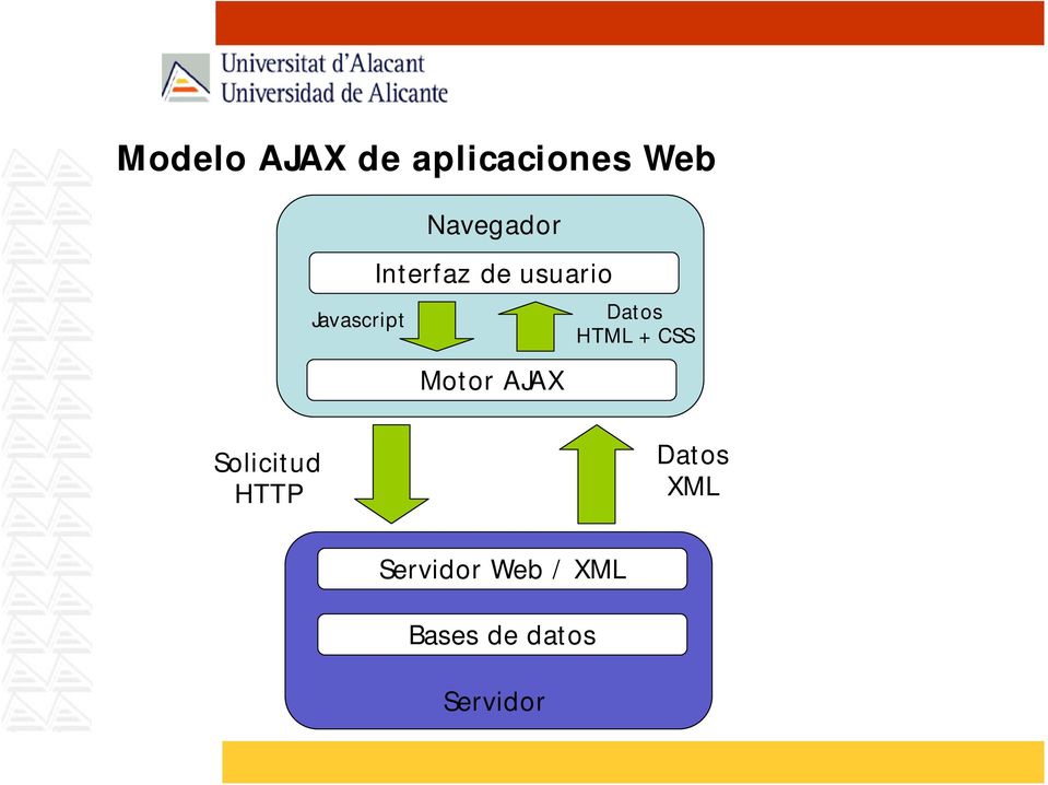 Motor AJAX Datos HTML + CSS Solicitud