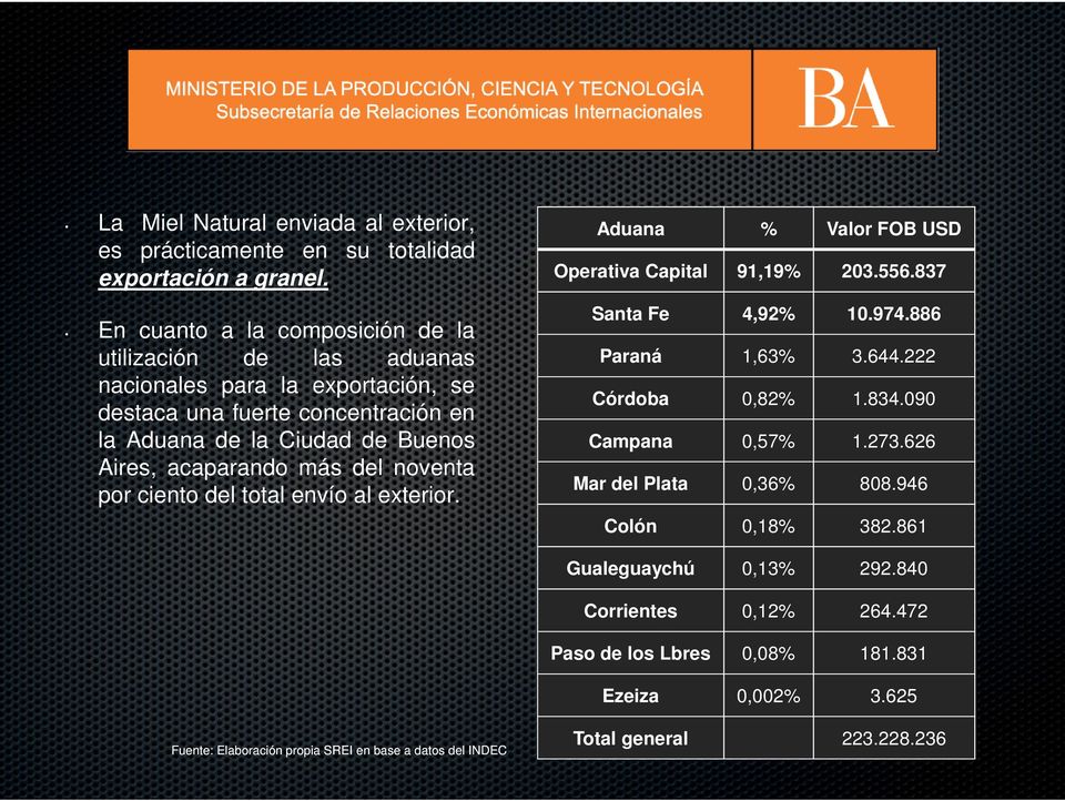 acaparando más del noventa por ciento del total envío al exterior. Aduana % Valor FOB USD Operativa Capital 91,19% 203.556.837 Santa Fe 4,92% 10.974.886 Paraná 1,63% 3.644.