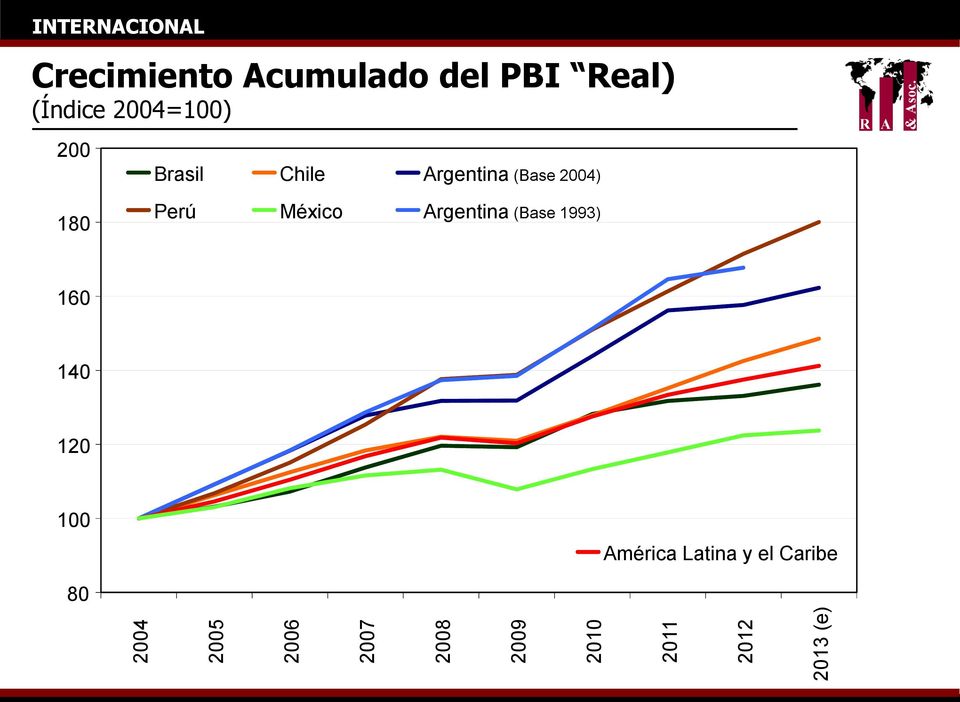 2004=100) 200 Brasil Chile Argentina (Base 2004) 180 Perú