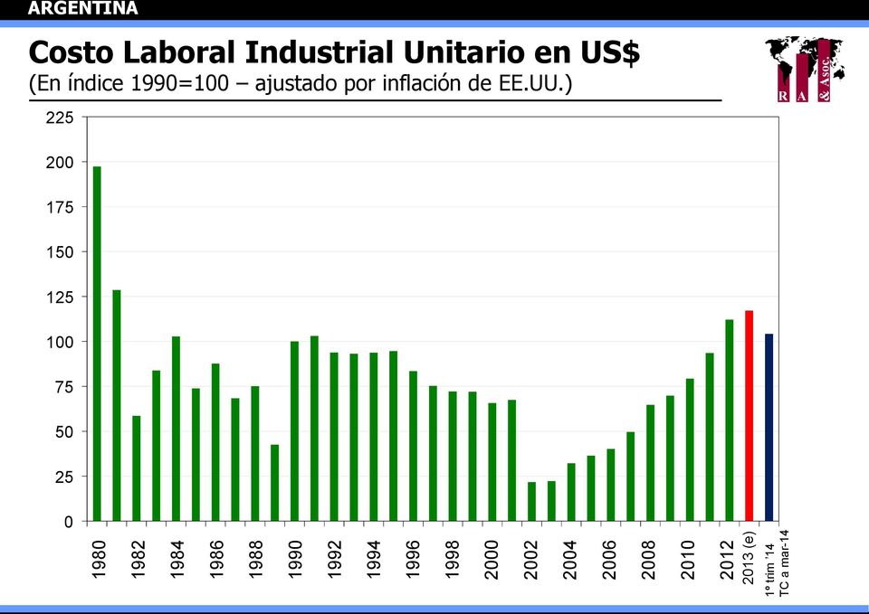 ARGENTINA Costo Laboral Industrial Unitario en US$ (En índice