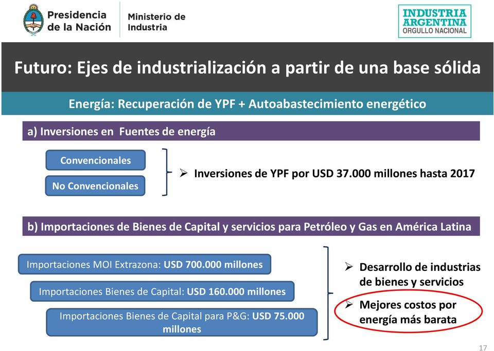 000 millones hasta 2017 b) Importaciones de Bienes de Capital y servicios para Petróleo y Gas en América Latina Importaciones MOI Extrazona: USD