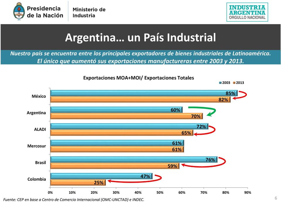 Exportaciones MOA+MOI/ Exportaciones Totales 2003 2013 México 85% 82% Argentina ALADI 60% 70% 72% 65% Mercosur Brasil