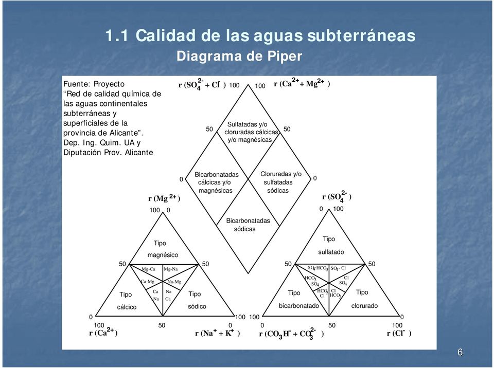 Alicante 2- - r (SO 4 + Cl ) 100 100 50 Sulfatadas y/o cloruradas cálcicas 50 y/o magnésicas 2+ 2+ r (Ca + Mg ) r (Mg 2+ ) 100 0 Bicarbonatadas Cloruradas y/o 0 0 cálcicas y/o sulfatadas