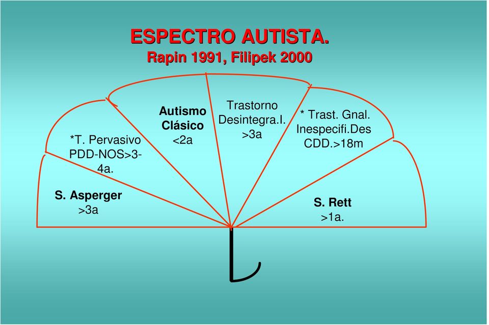 Autismo Clásico <2a Trastorno Desintegra.I.