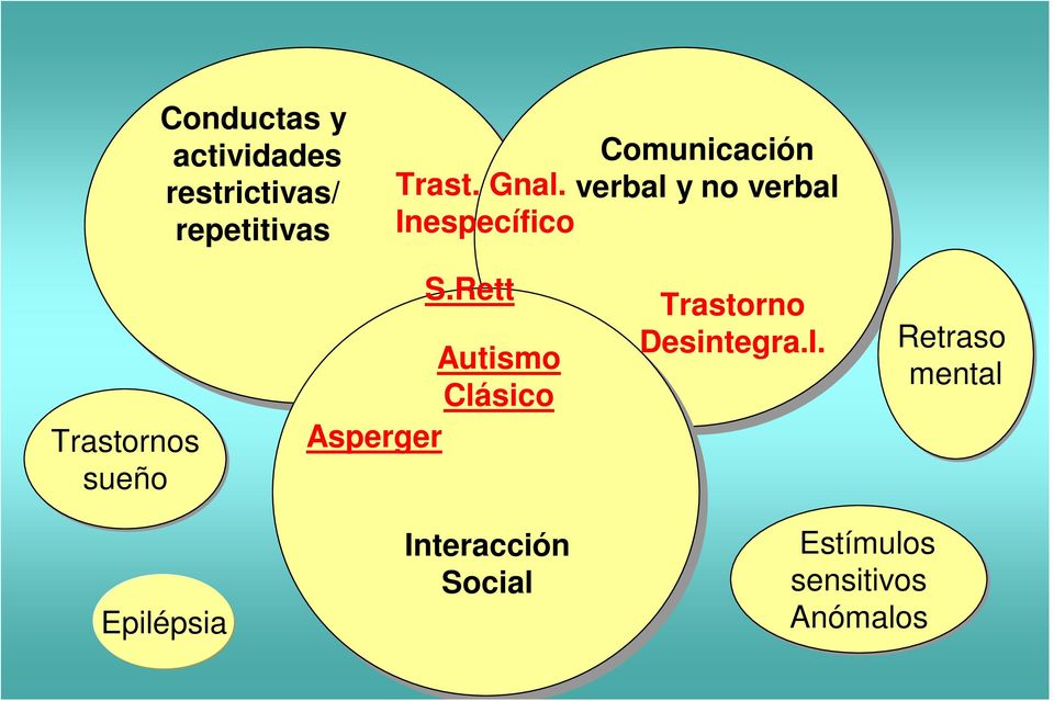 Rett Autismo Clásico Asperger Trastorno Desintegra.I.