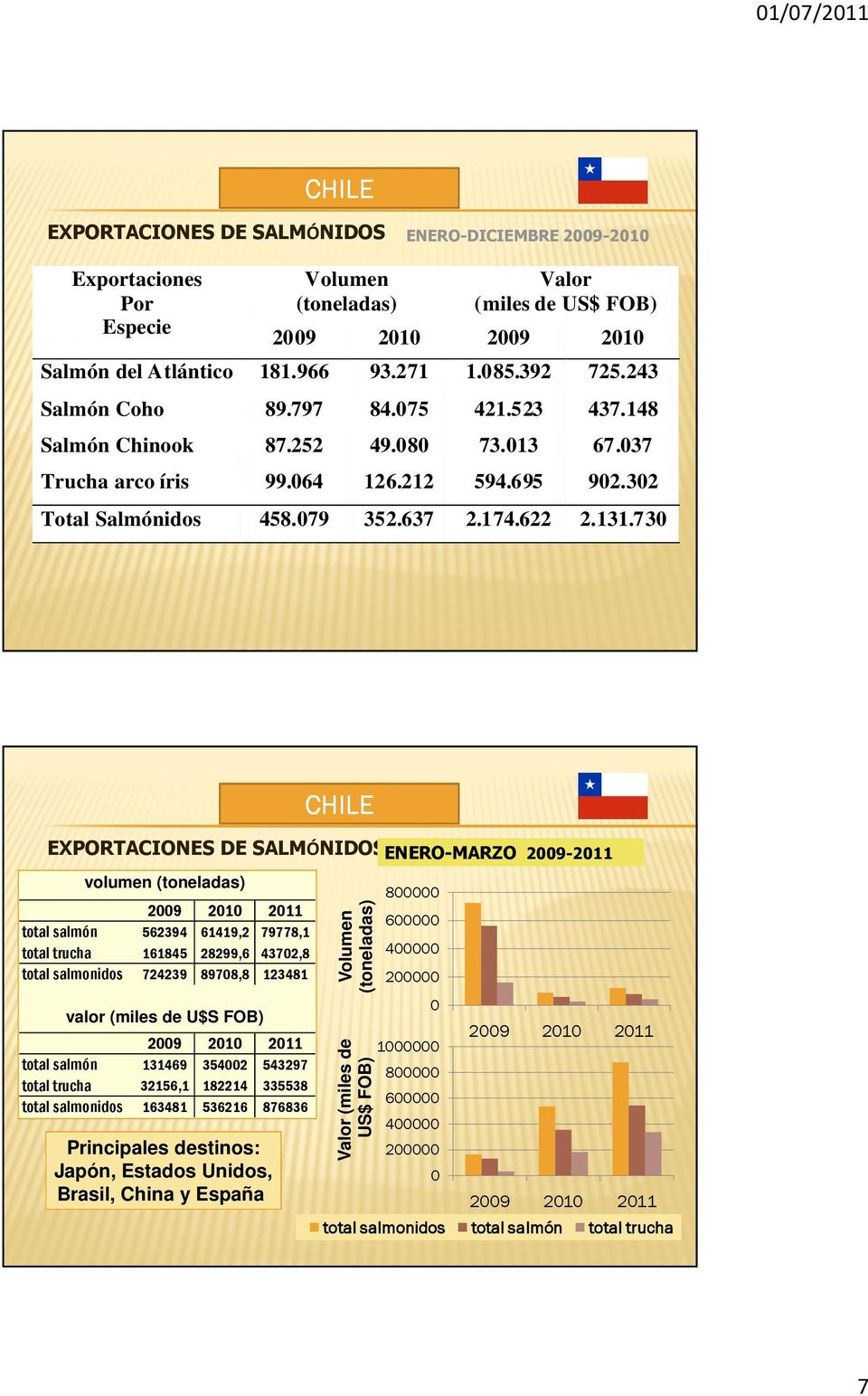 730 CHILE EXPORTACIONES DE SALMÓNIDOS ENERO-MARZO 2009-2011 volumen (toneladas) 2009 2010 2011 total salmón 562394 61419,2 79778,1 total trucha 161845 28299,6 43702,8 total salmonidos 724239 89708,8