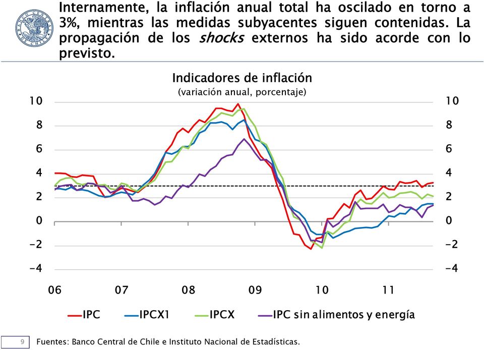 1 8 6 4 2-2 -4 Indicadores de inflación (variación anual, porcentaje) 6 7 8 9 1 11 IPC IPCX1 IPCX