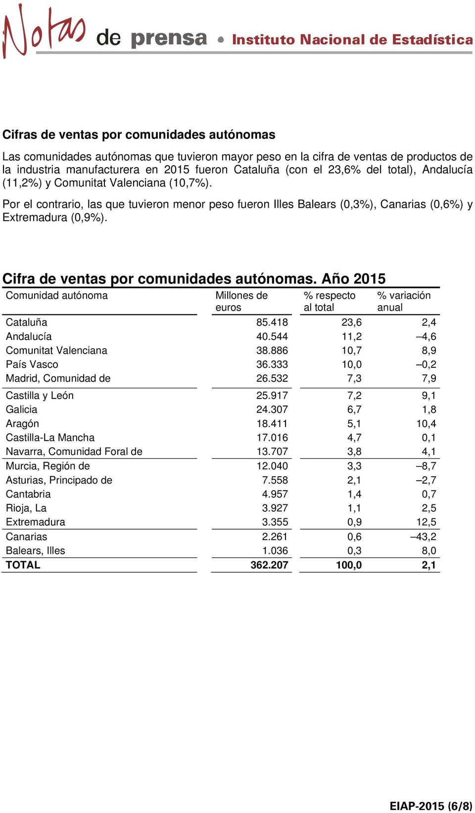 Cifra de ventas por comunidades autónomas. Año 2015 Comunidad autónoma Millones de euros % respecto al total % variación anual Cataluña 85.418 23,6 2,4 Andalucía 40.