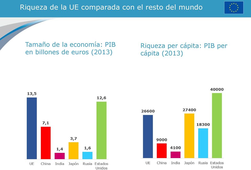 economía: PIB en billones de euros