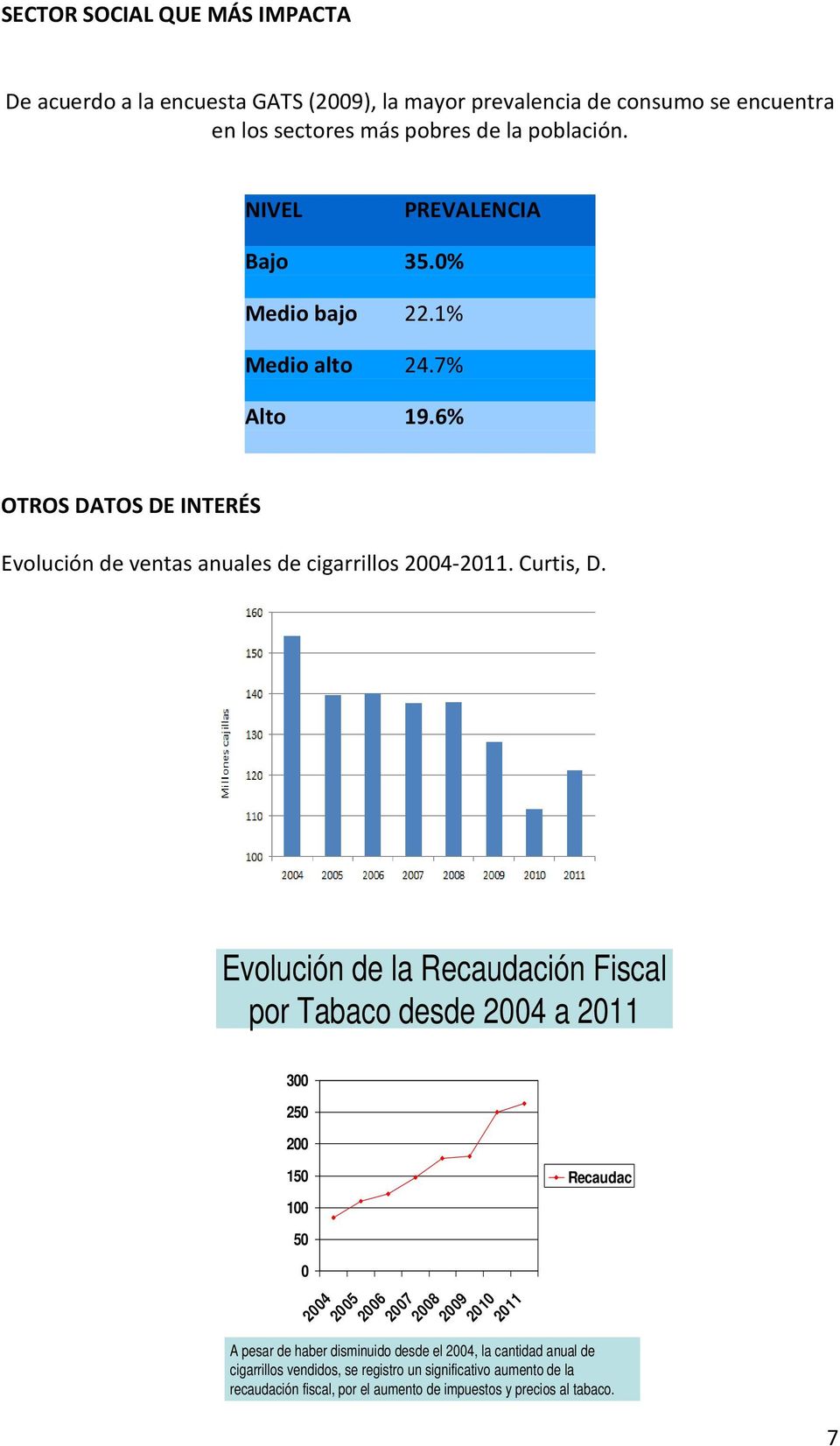 Evolución de la Recaudación Fiscal por Tabaco desde 2004 a 2011 300 250 200 150 100 Recaudac 50 0 2004 2005 2006 2007 2008 2009 2010 2011 A pesar de haber