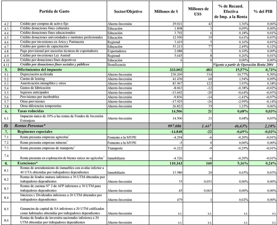 5 Crédito donaciones universidades e institutos profesionales Educación 12.950 19 0,61% 0,03% 4.6 Crédito por inversiones en Arica y Parinacota Regional 3.419 5 0,16% 0,01% 4.