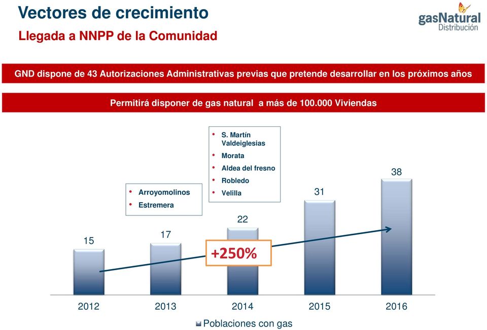 gas natural a más de 100.000 Viviendas S.