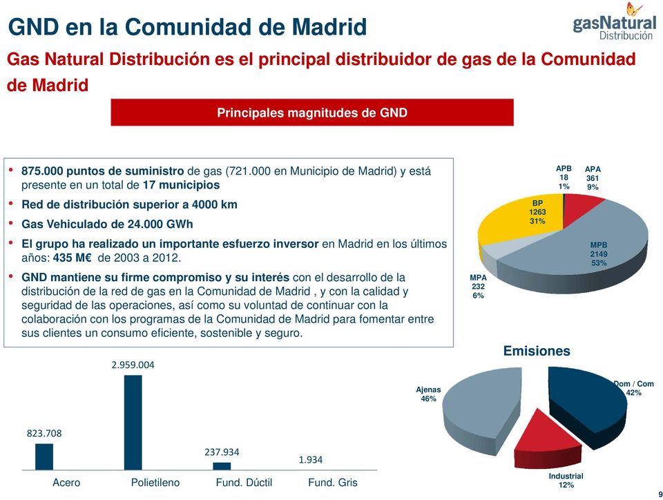 000 GWh El grupo ha realizado un importante esfuerzo inversor en Madrid en los últimos años: 435 M de 2003 a 2012.