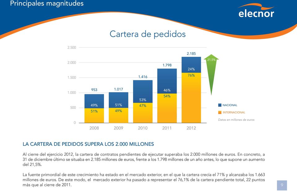 000 MILLONES Al cierre del ejercicio 2012, la cartera de contratos pendientes de ejecutar superaba los 2.000 millones de euros. En concreto, a 31 de diciembre último se situaba en 2.