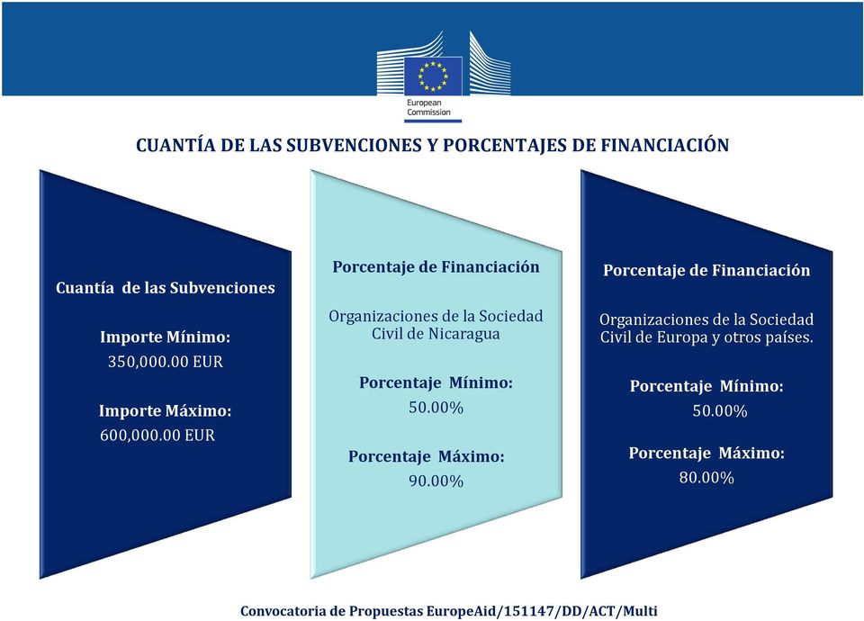 00 EUR Porcentaje de Financiación Organizaciones de la Sociedad Civil de Nicaragua Porcentaje Mínimo:
