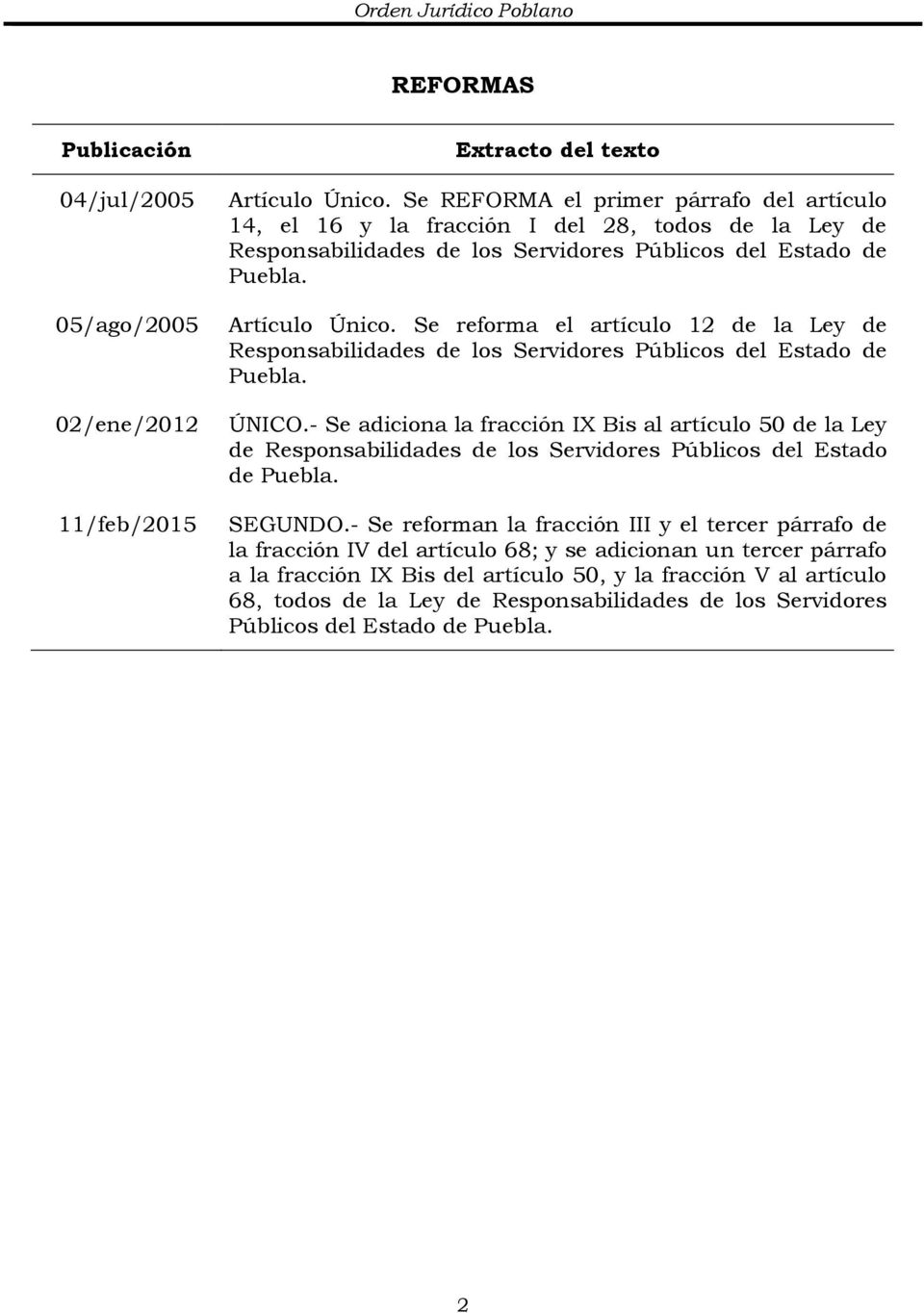 Se reforma el artículo 12 de la Ley de Responsabilidades de los Servidores Públicos del Estado de Puebla. ÚNICO.