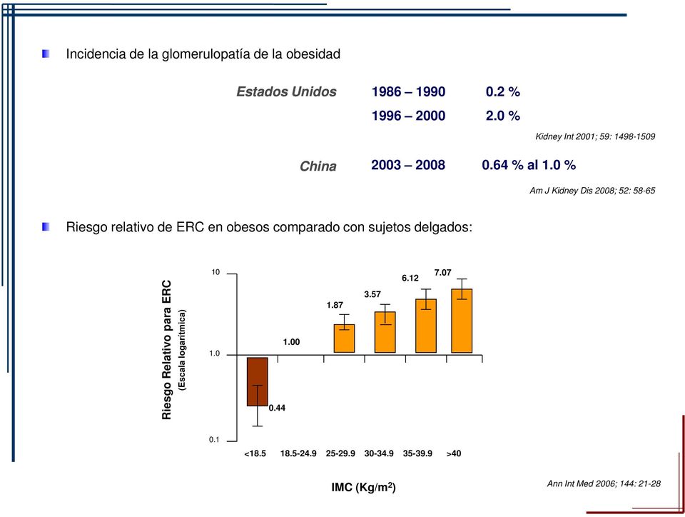 0 % Am J Kidney Dis 2008; 52: 58-65 Riesgo relativo de ERC en obesos comparado con sujetos delgados: