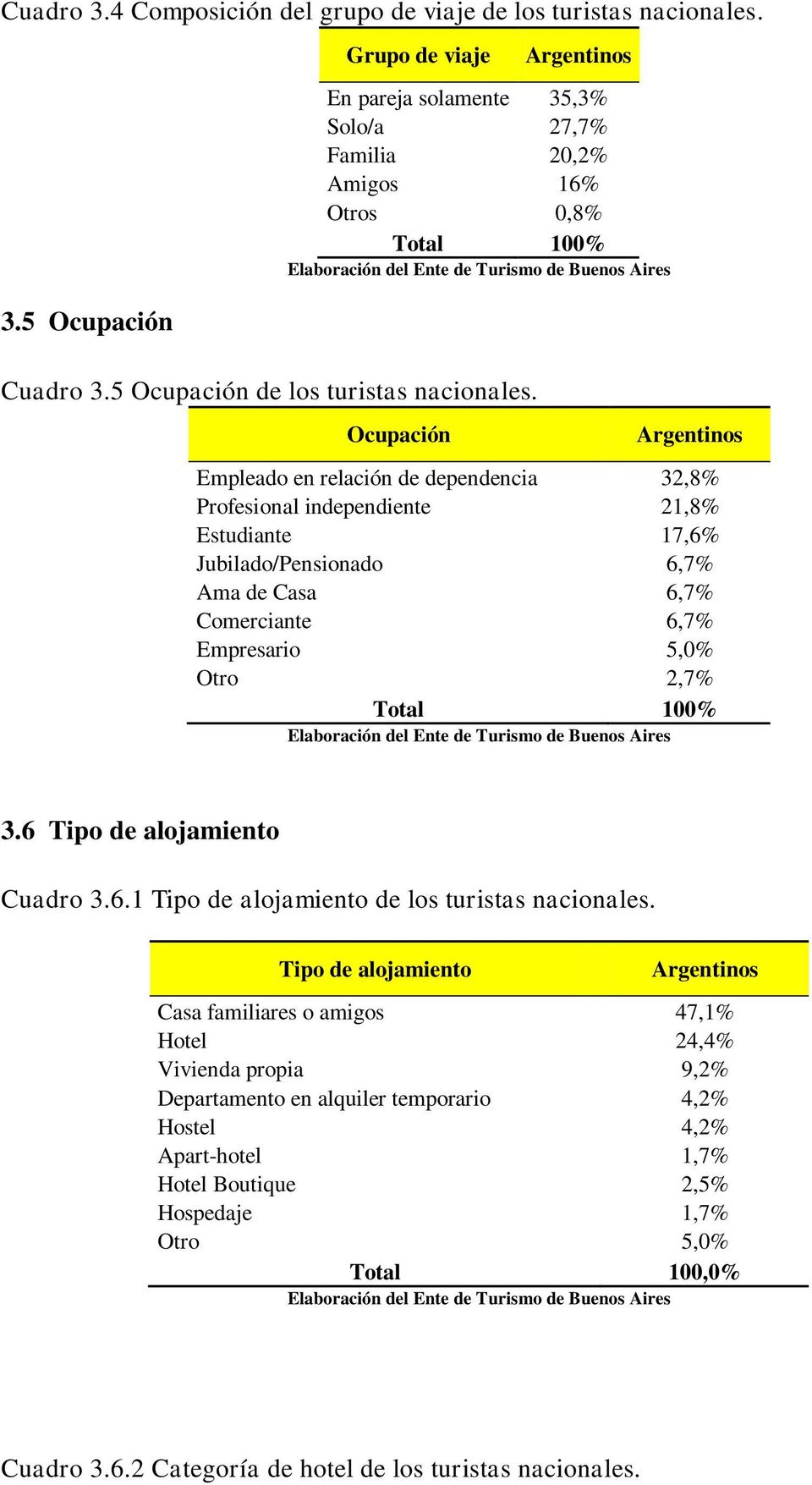 Ocupación Argentinos Empleado en relación de dependencia 32,8% Profesional independiente 21,8% Estudiante 17,6% Jubilado/Pensionado 6,7% Ama de Casa 6,7% Comerciante 6,7% Empresario 5,0% Otro 2,7% 3.