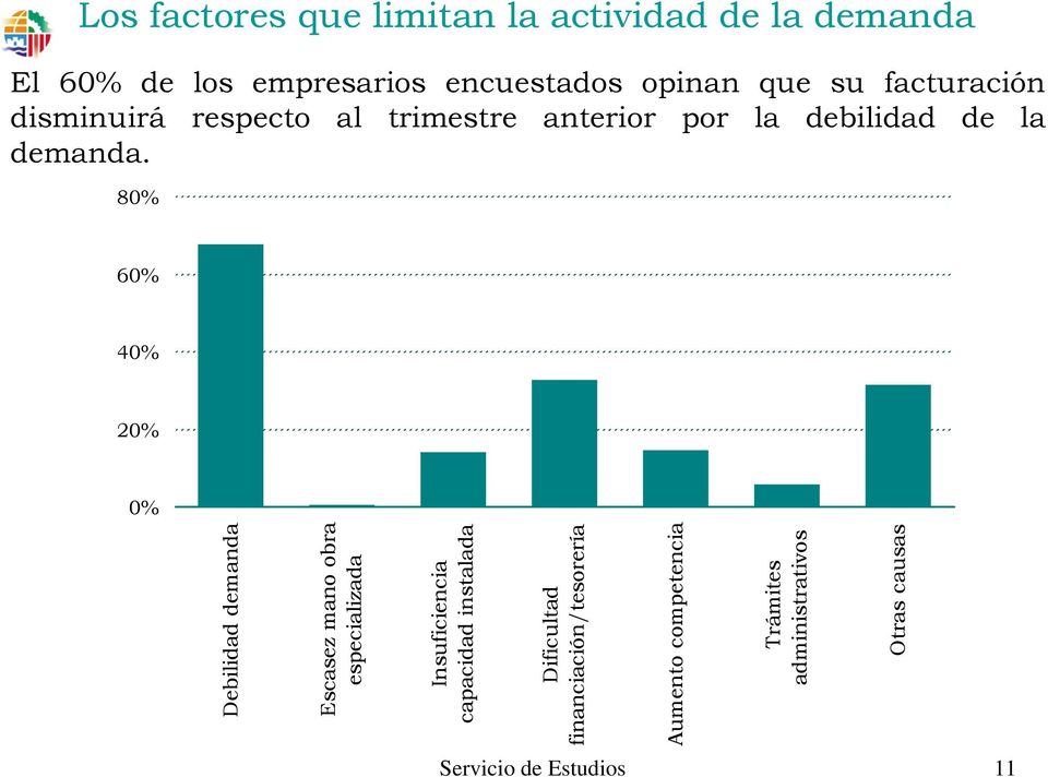 80% Illes Balears España 60% 40% 20% 0% Debilidad demanda Escasez mano obra especializada