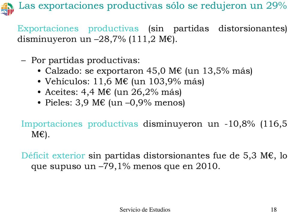 Por partidas productivas: Calzado: se exportaron 45,0 M (un 13,5% más) Vehículos: 11,6 M (un 103,9% más) Aceites: 4,4