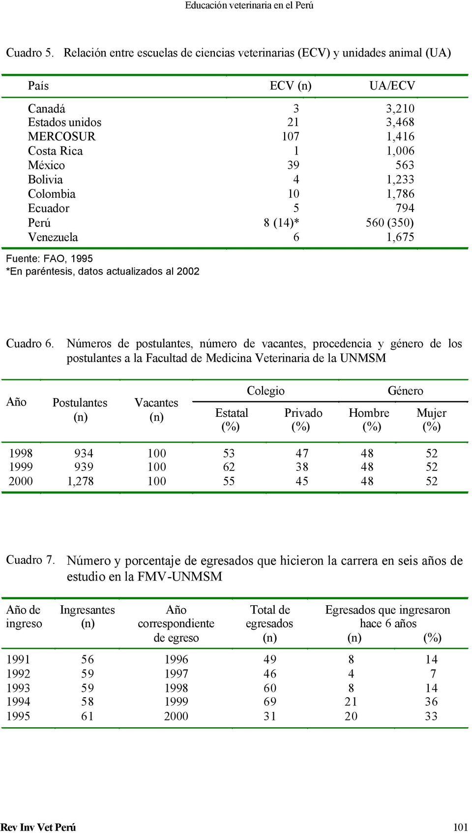 1,233 Colombia 10 1,786 Ecuador 5 794 Perú 8 (14)* 560 (350) Venezuela 6 1,675 Fuente: FAO, 1995 *En paréntesis, datos actualizados al 2002 Cuadro 6.