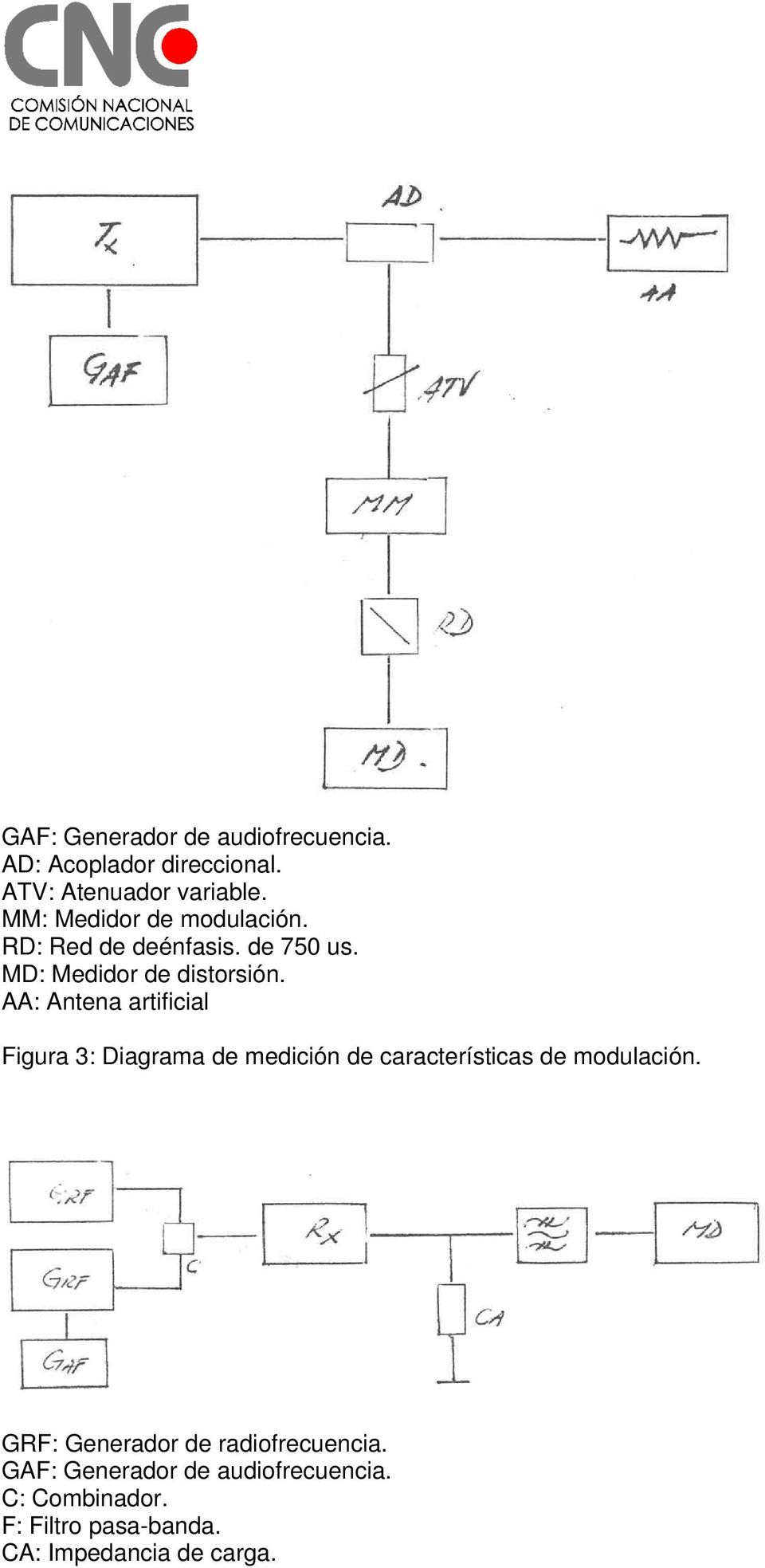 AA: Antena artificial Figura 3: Diagrama de medición de características de modulación.