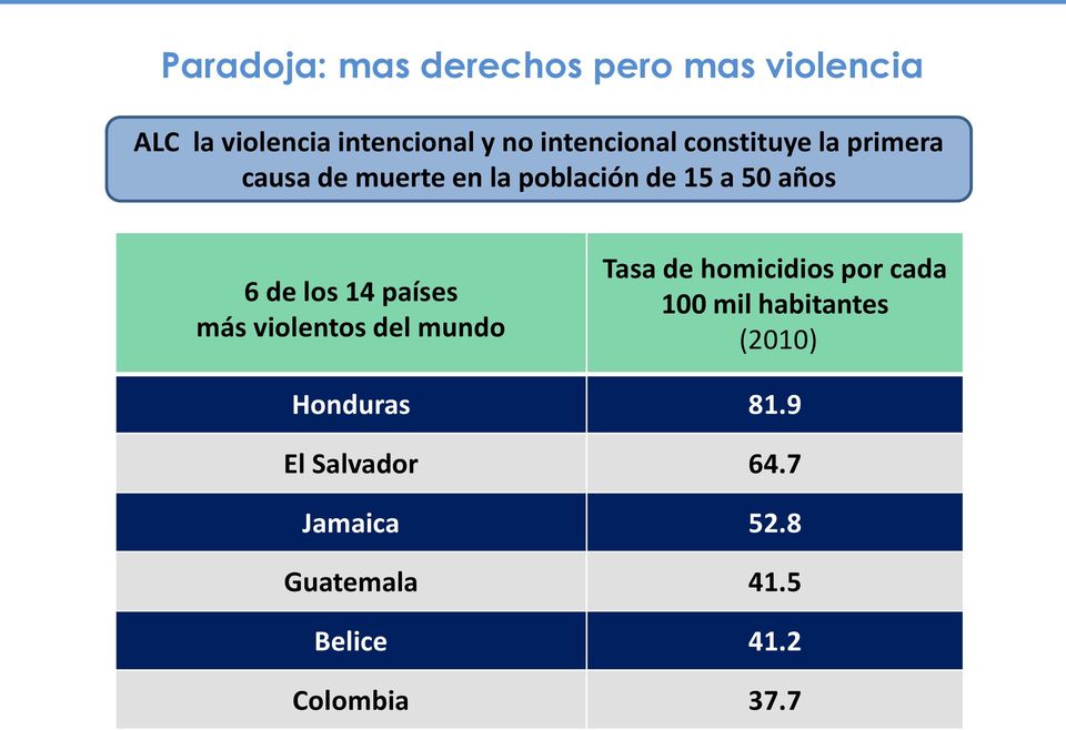 de los 14 países más violentos del mundo Tasa de homicidios por cada 100 mil
