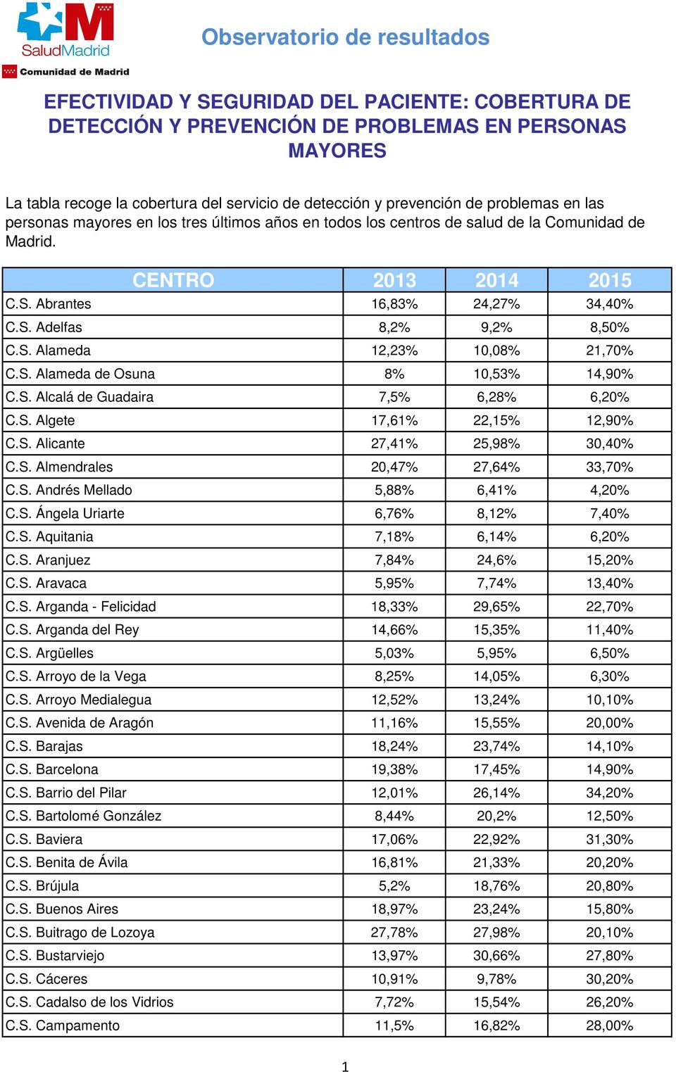 S. Aravaca 5,95% 7,74% 13,40% C.S. Arganda - Felicidad 18,33% 29,65% 22,70% C.S. Arganda del Rey 14,66% 15,35% 11,40% C.S. Argüelles 5,03% 5,95% 6,50% C.S. Arroyo de la Vega 8,25% 14,05% 6,30% C.S. Arroyo Medialegua 12,52% 13,24% 10,10% C.