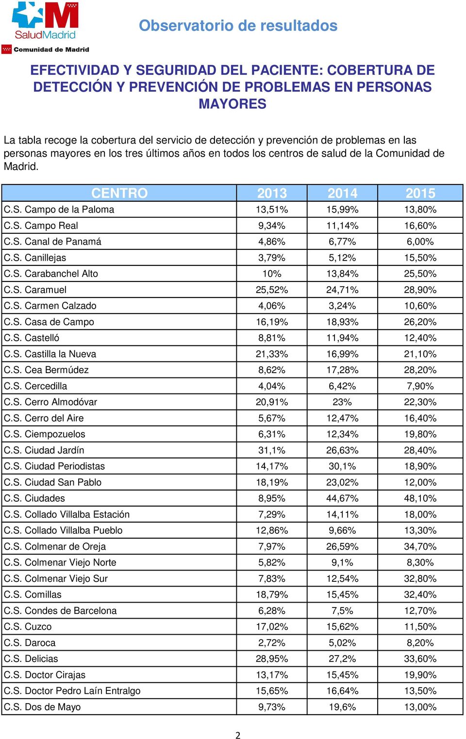 S. Cerro Almodóvar 20,91% 23% 22,30% C.S. Cerro del Aire 5,67% 12,47% 16,40% C.S. Ciempozuelos 6,31% 12,34% 19,80% C.S. Ciudad Jardín 31,1% 26,63% 28,40% C.S. Ciudad Periodistas 14,17% 30,1% 18,90% C.