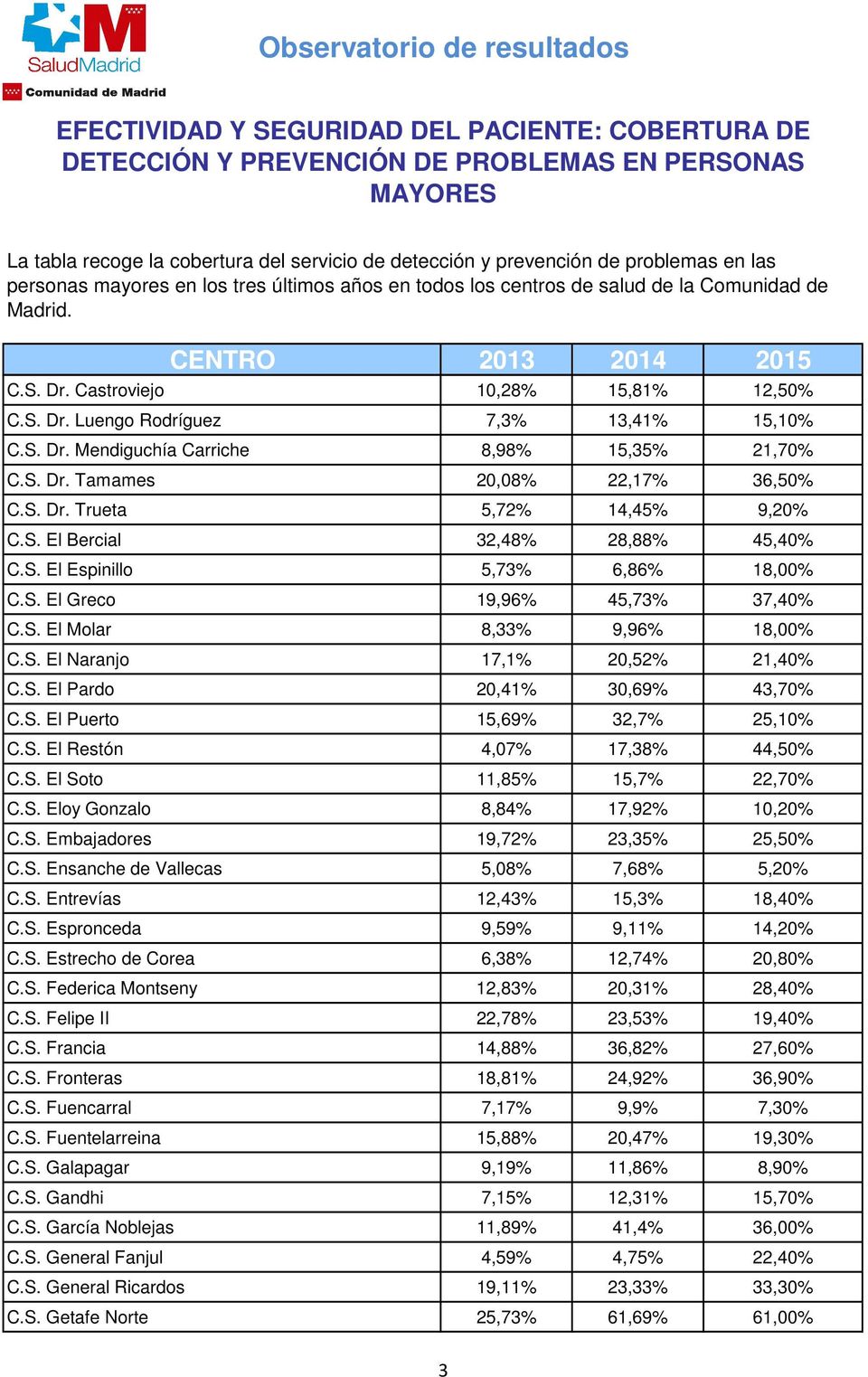 S. El Puerto 15,69% 32,7% 25,10% C.S. El Restón 4,07% 17,38% 44,50% C.S. El Soto 11,85% 15,7% 22,70% C.S. Eloy Gonzalo 8,84% 17,92% 10,20% C.S. Embajadores 19,72% 23,35% 25,50% C.S. Ensanche de Vallecas 5,08% 7,68% 5,20% C.