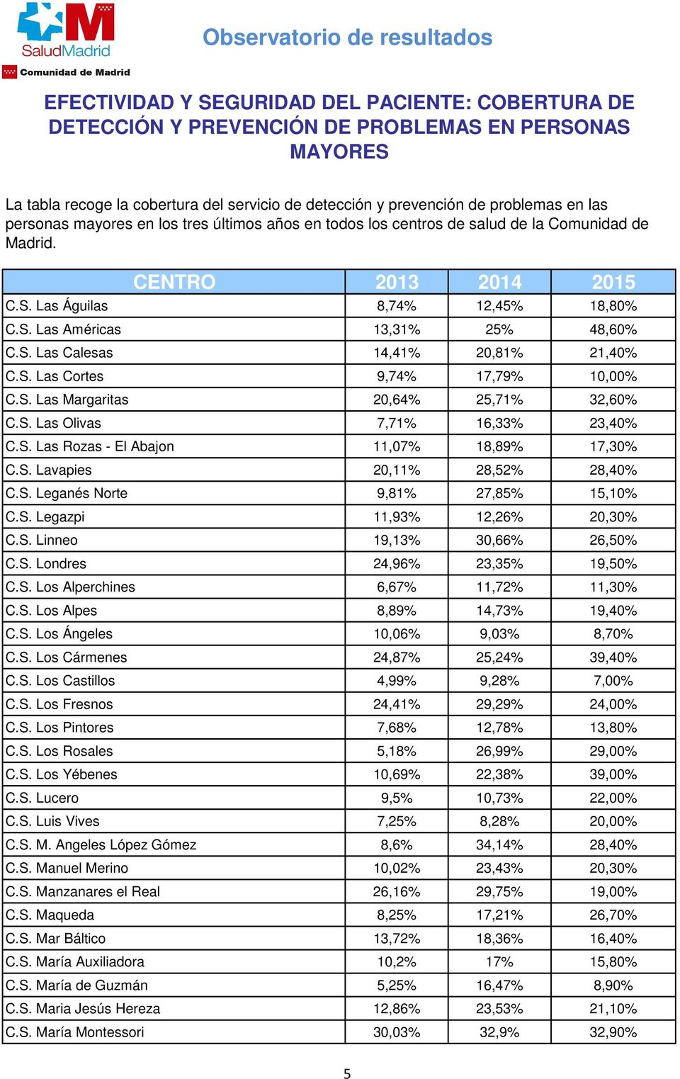 S. Los Alperchines 6,67% 11,72% 11,30% C.S. Los Alpes 8,89% 14,73% 19,40% C.S. Los Ángeles 10,06% 9,03% 8,70% C.S. Los Cármenes 24,87% 25,24% 39,40% C.S. Los Castillos 4,99% 9,28% 7,00% C.S. Los Fresnos 24,41% 29,29% 24,00% C.