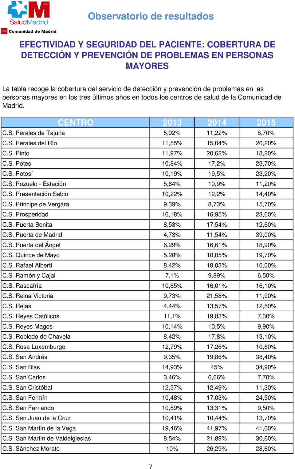 S. Puerta del Ángel 6,29% 16,61% 18,90% C.S. Quince de Mayo 5,28% 10,05% 19,70% C.S. Rafael Alberti 8,42% 18,03% 10,00% C.S. Ramón y Cajal 7,1% 9,89% 6,50% C.S. Rascafría 10,65% 16,01% 16,10% C.S. Reina Victoria 9,73% 21,58% 11,90% C.