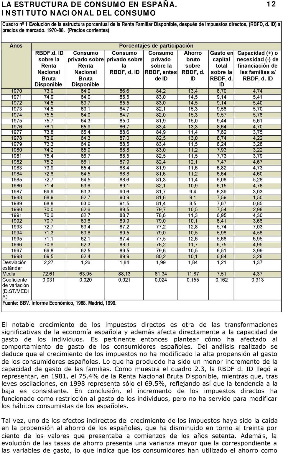 ID Ahorro bruto sobre RBDF, d. ID Gasto en capital total sobre la RBDF, d. ID 12 Capacidad (+) o necesidad (-) de financiación de las familias s/ RBDF, d.