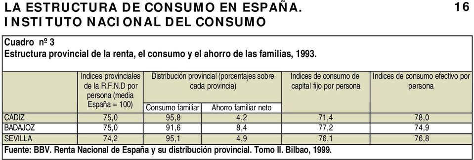 Indices de consumo de capital fijo por persona Indices de consumo efectivo por persona CÁDIZ 75,0 95,8 4,2 71,4 78,0 BADAJOZ 75,0