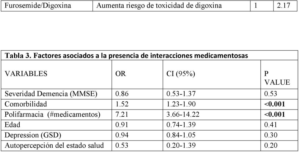 Severidad Demencia (MMSE) 0.86 0.53-1.37 0.53 Comorbilidad 1.52 1.23-1.90 <0.
