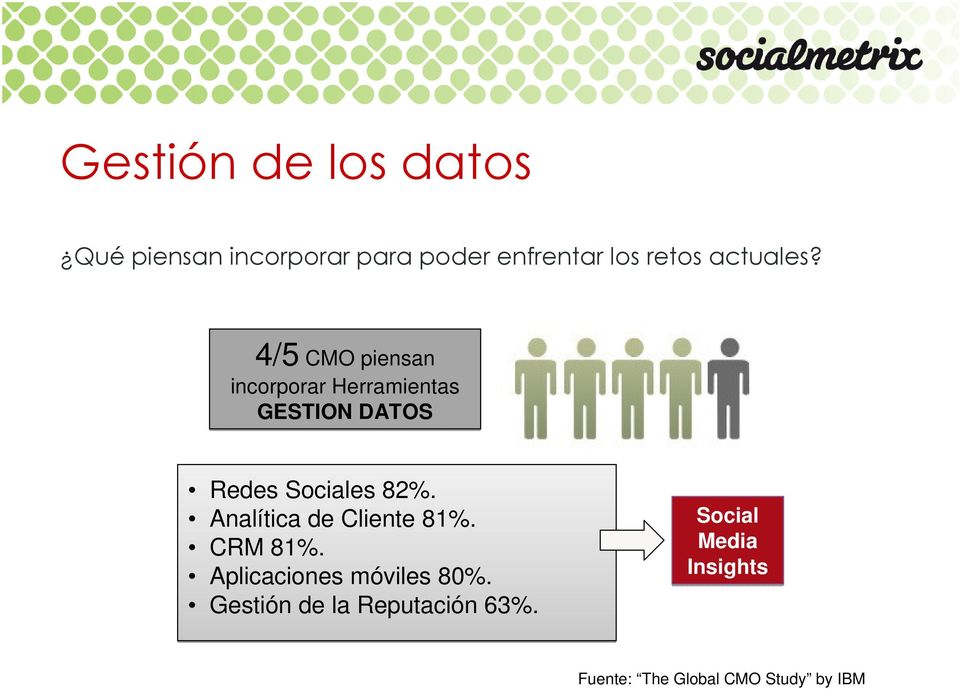 4/5 CMO piensan incorporar Herramientas GESTION DATOS Redes Sociales 82%.