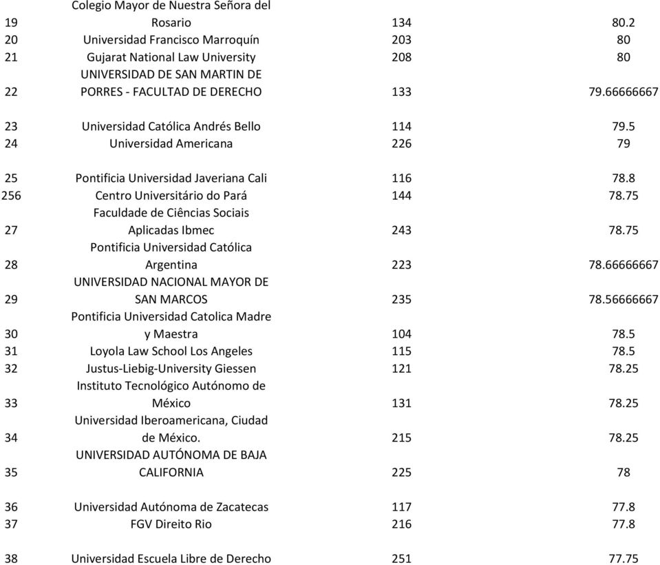 66666667 23 Universidad Católica Andrés Bello 114 79.5 24 Universidad Americana 226 79 25 Pontificia Universidad Javeriana Cali 116 78.8 256 Centro Universitário do Pará 144 78.