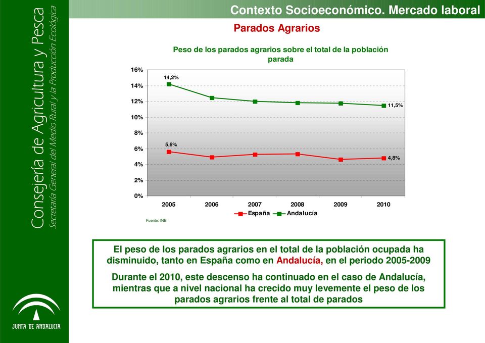Andalucía 11,5% 4,8% El peso de los parados agrarios en el total de la población ocupada ha disminuido, tanto en España como en Andalucía,