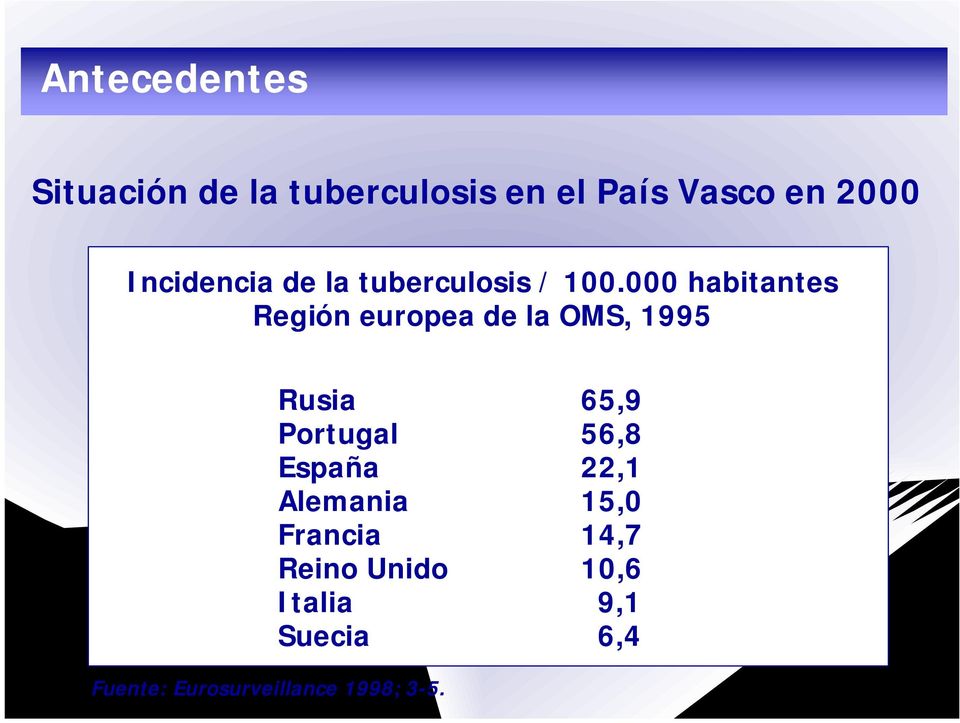 000 habitantes Región europea de la OMS, 1995 Fuente: Eurosurveillance